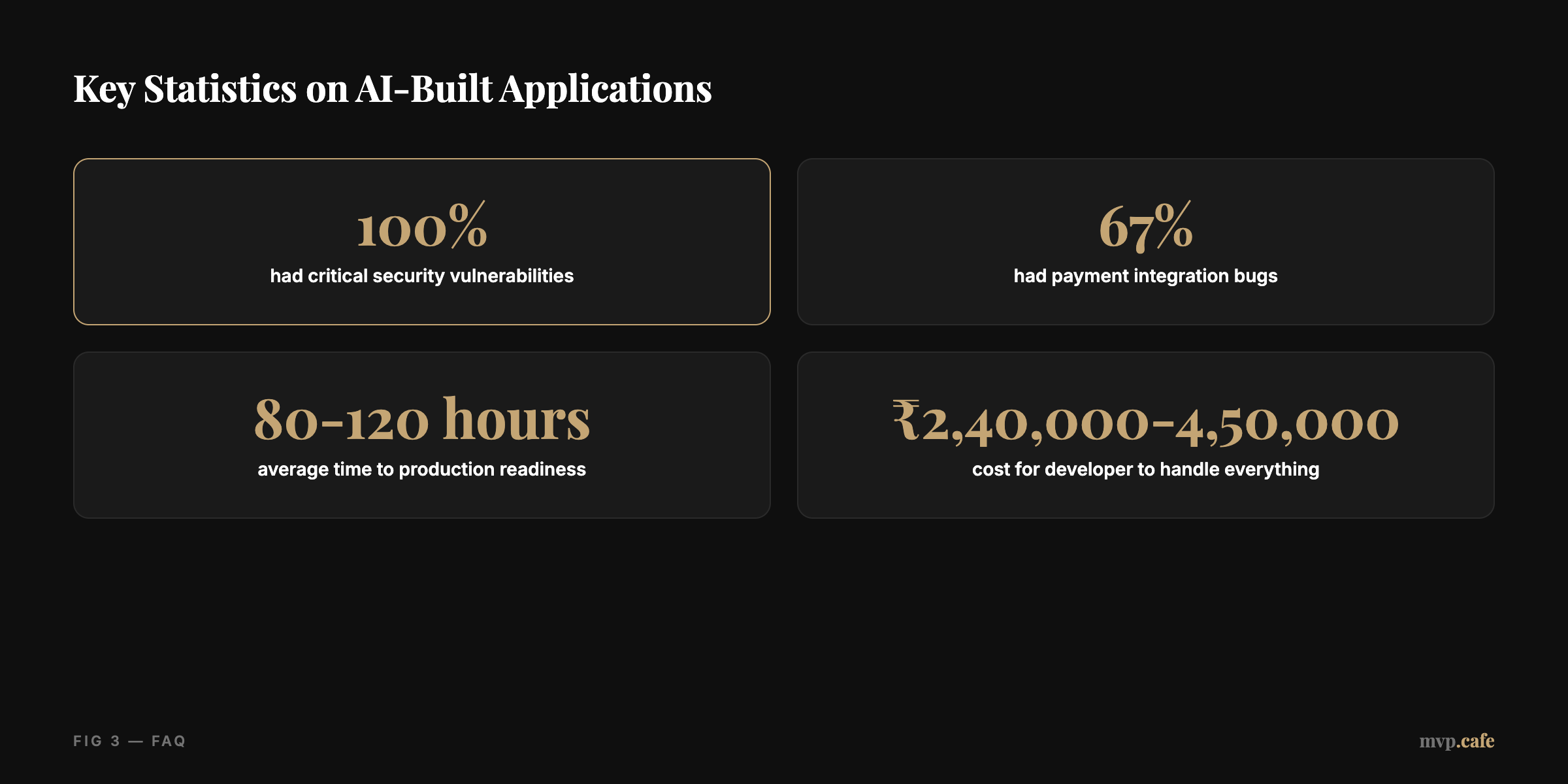 Key Statistics on AI-Built Applications