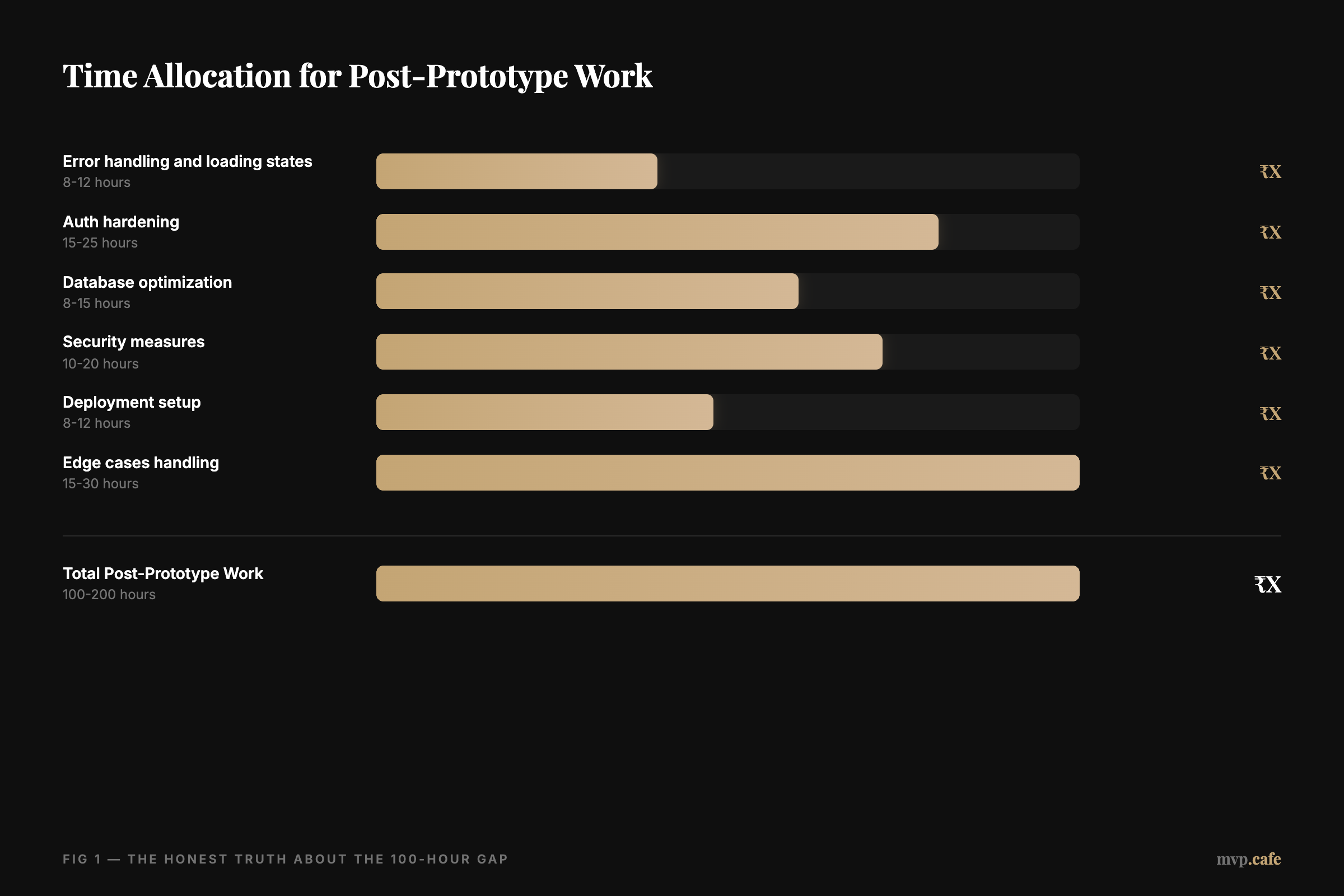 Time Allocation for Post-Prototype Work