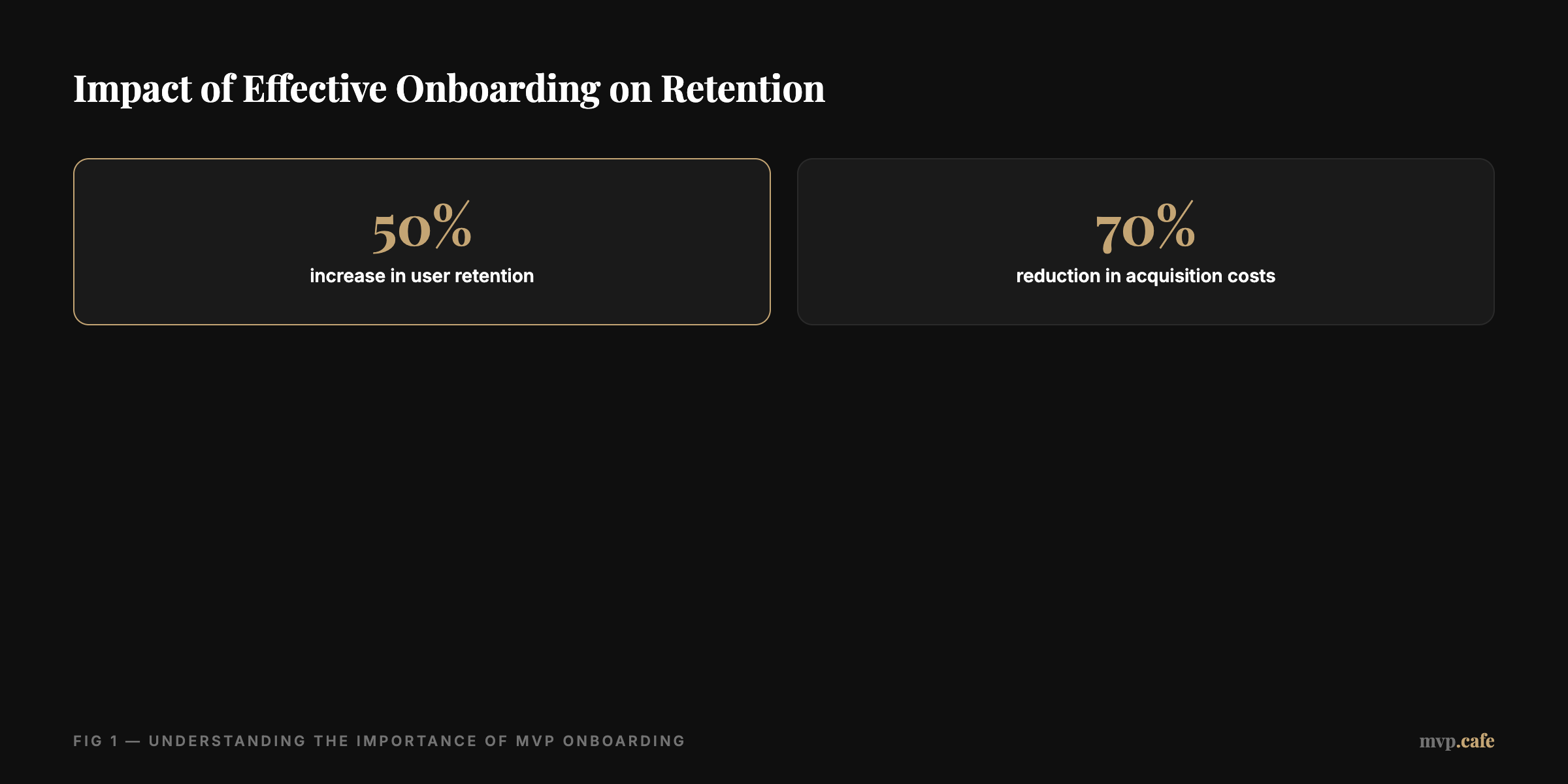data-viz — Graph showing user retention vs onboarding time