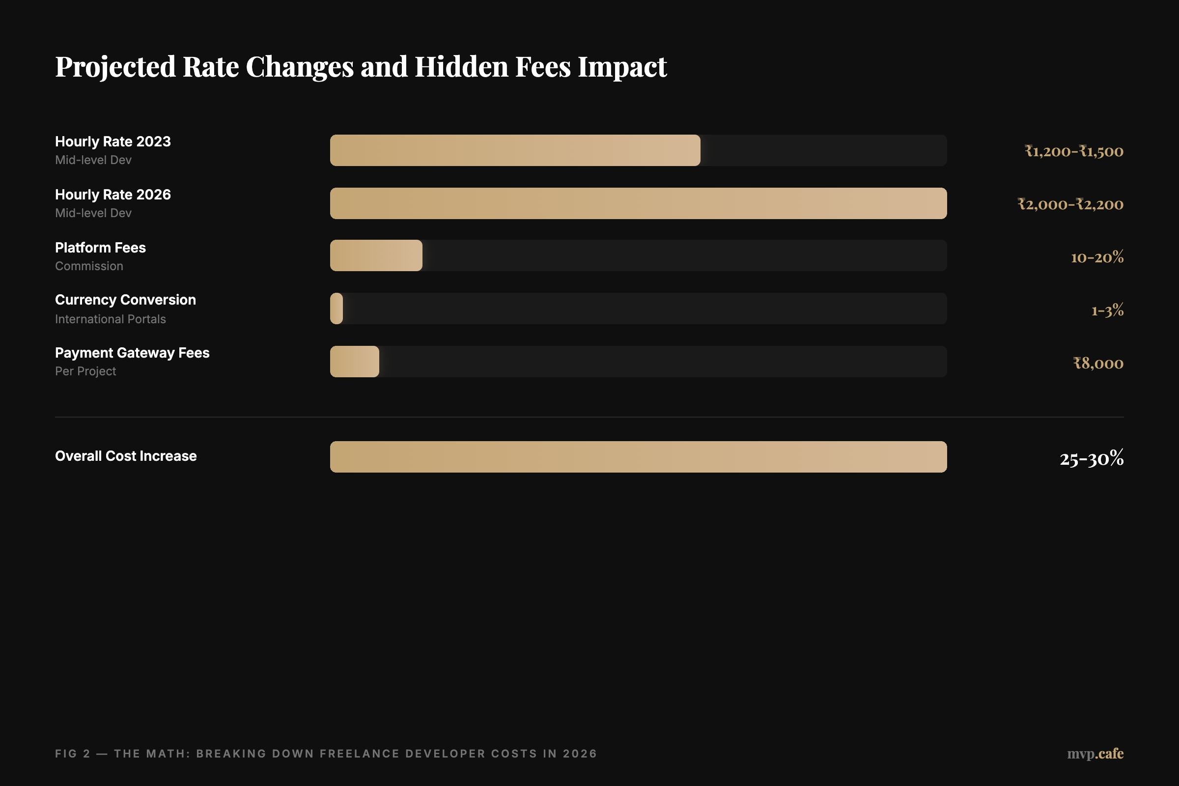Projected rate changes and hidden fees impact