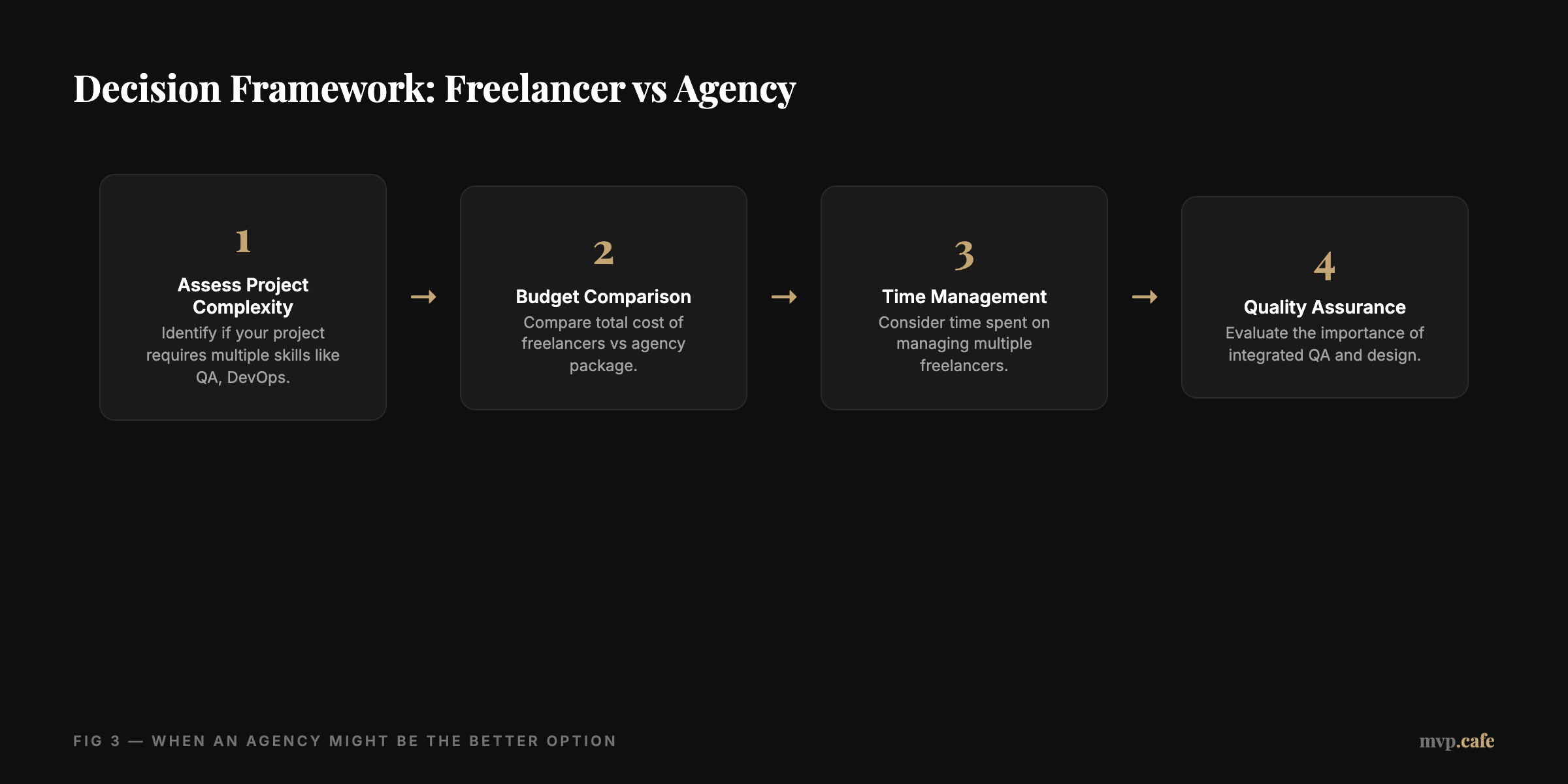 Decision framework: Freelancer vs Agency