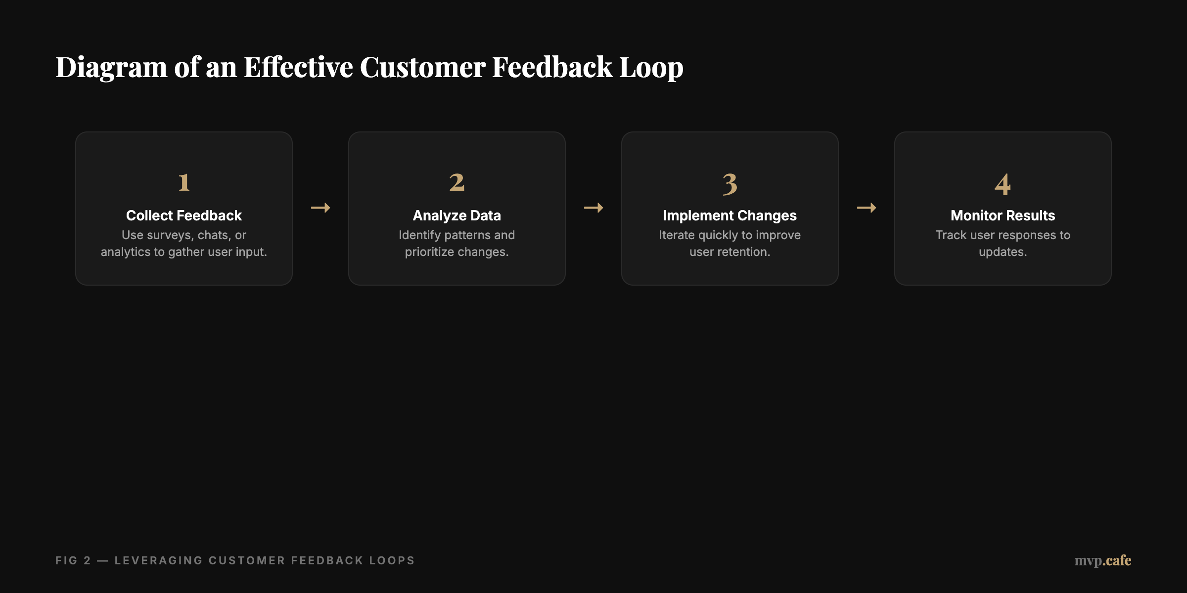framework — Diagram of an effective customer feedback loop.