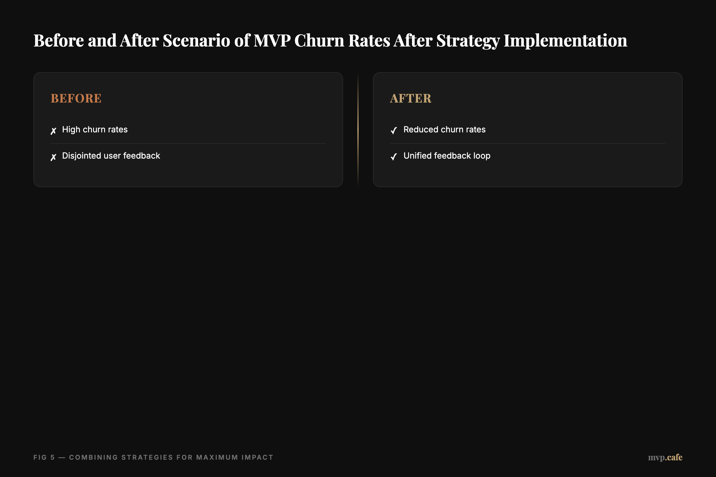 before-after — Before and after scenario of MVP churn rates after strategy implementation.