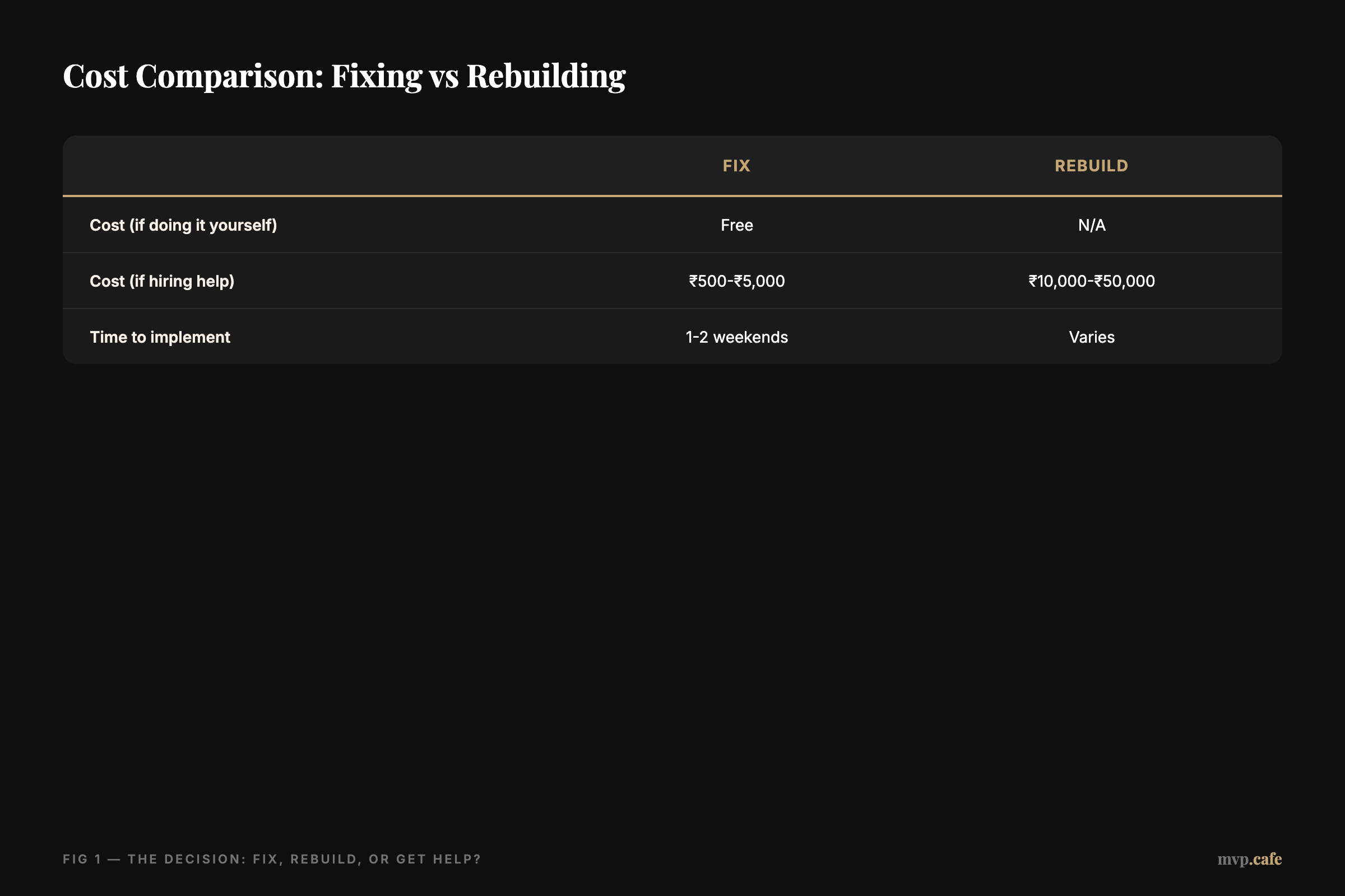 Cost Comparison: Fixing vs Rebuilding