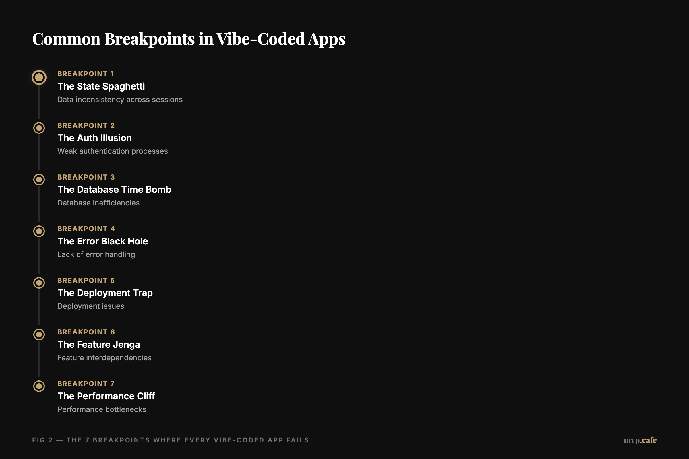 Common Breakpoints in Vibe-Coded Apps