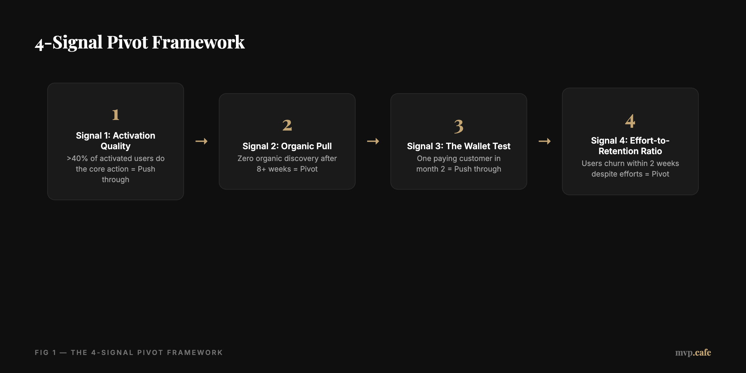 4-Signal Pivot Framework