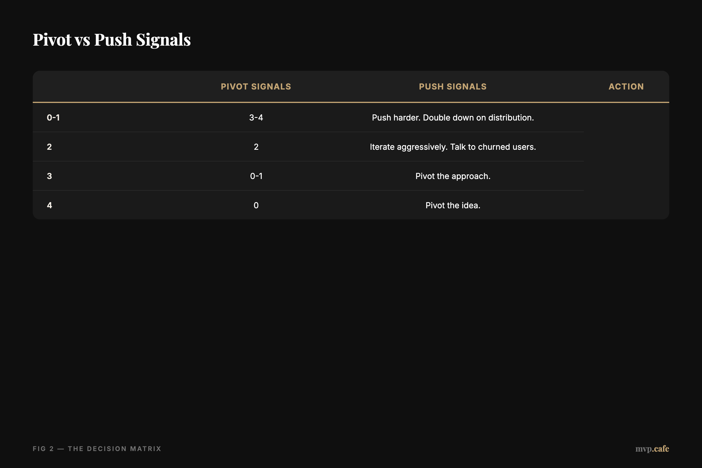Pivot vs Push Signals