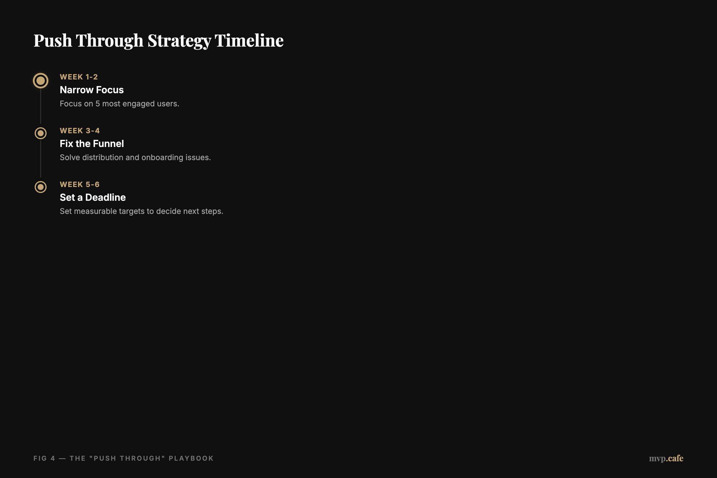 Push Through Strategy Timeline