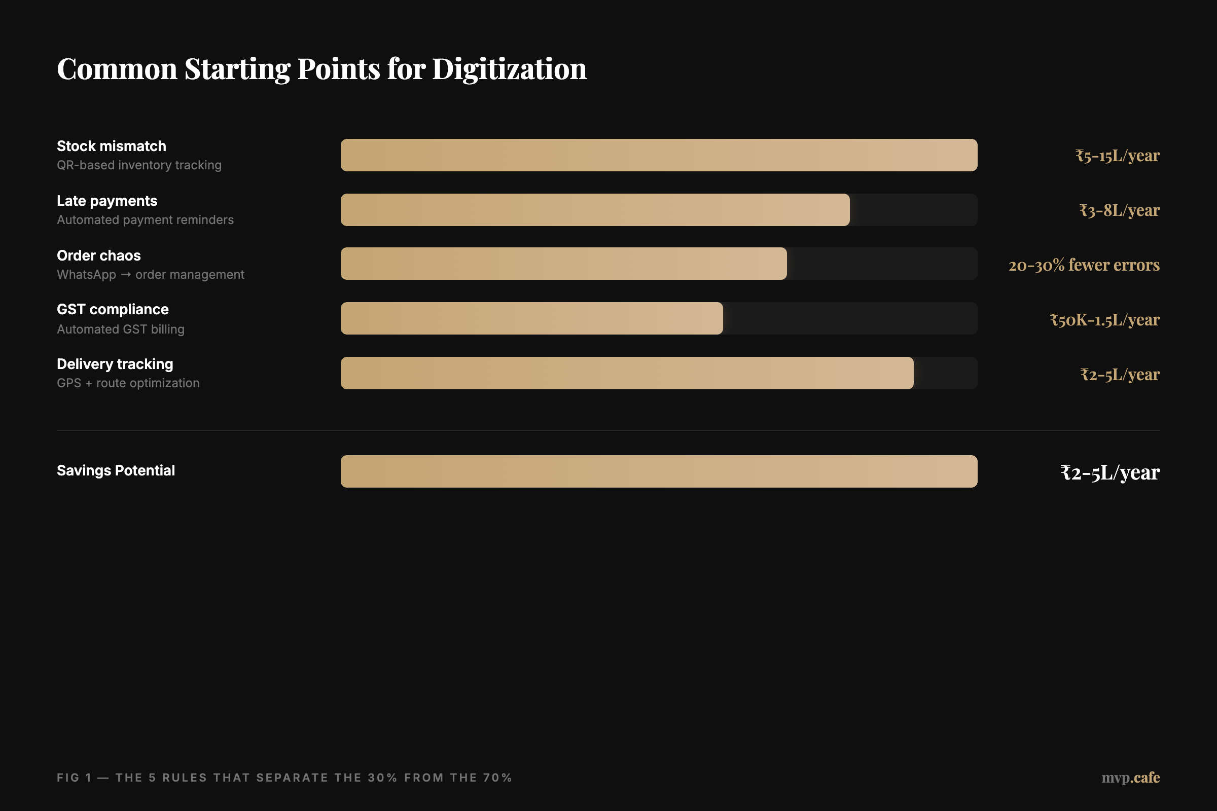 Common Starting Points for Digitization