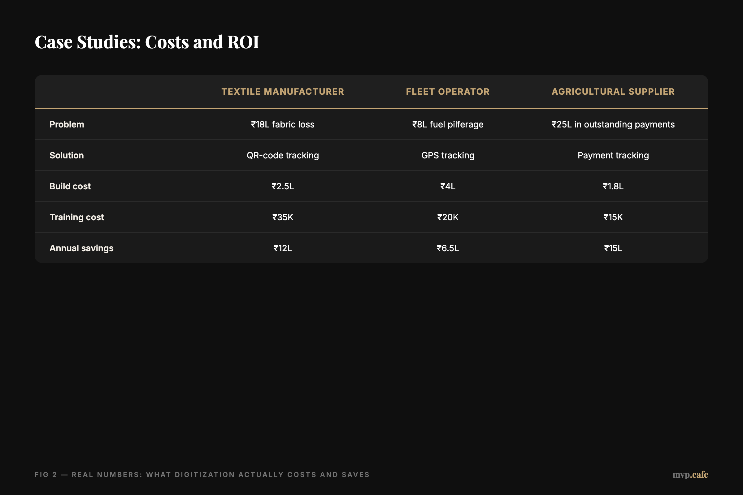 Case Studies: Costs and ROI