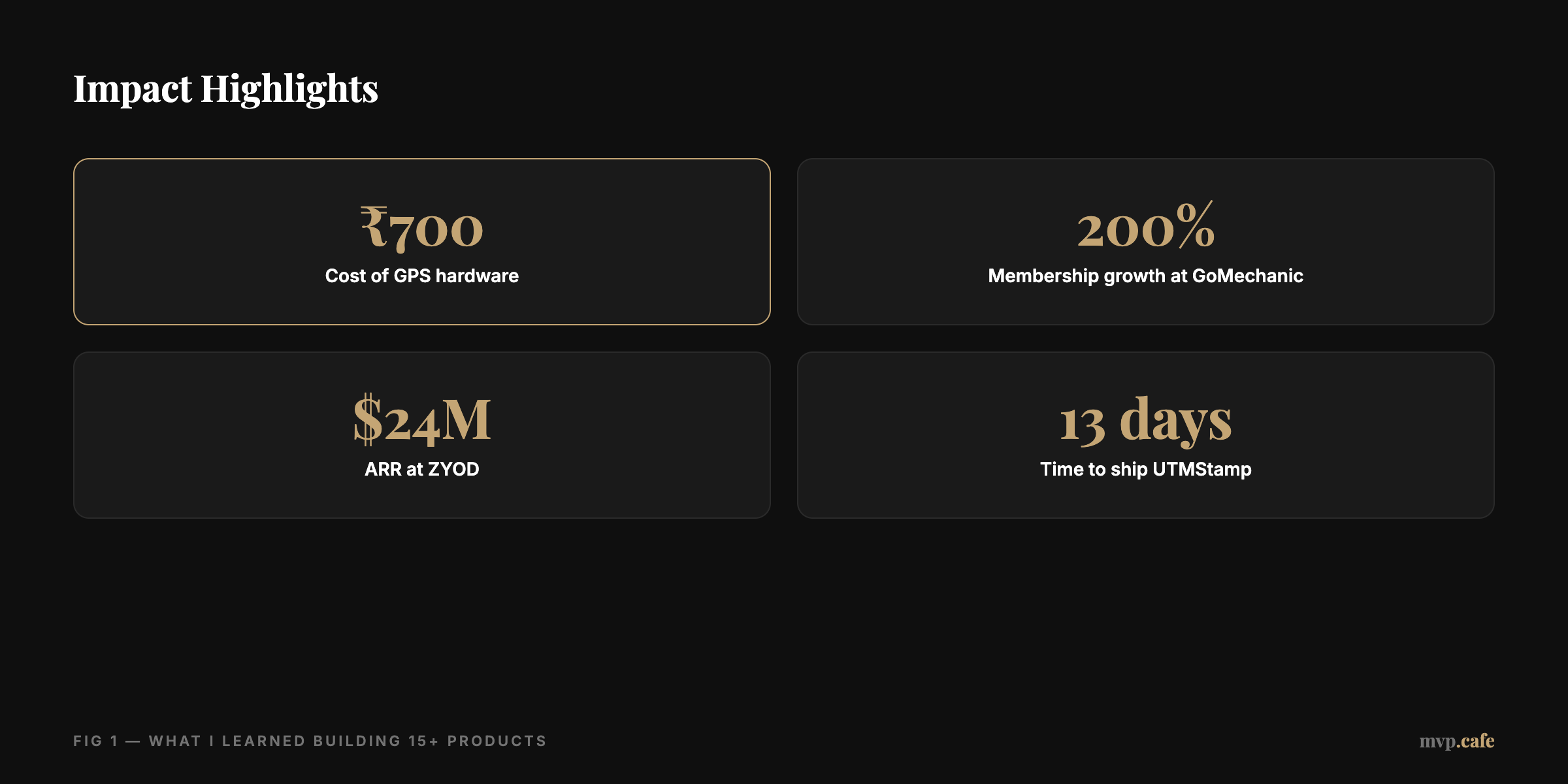 Stat cluster showing ₹700 GPS hardware cost, 200% GoMechanic growth, $24M ARR at ZYOD, and 13 days to ship UTMStamp.