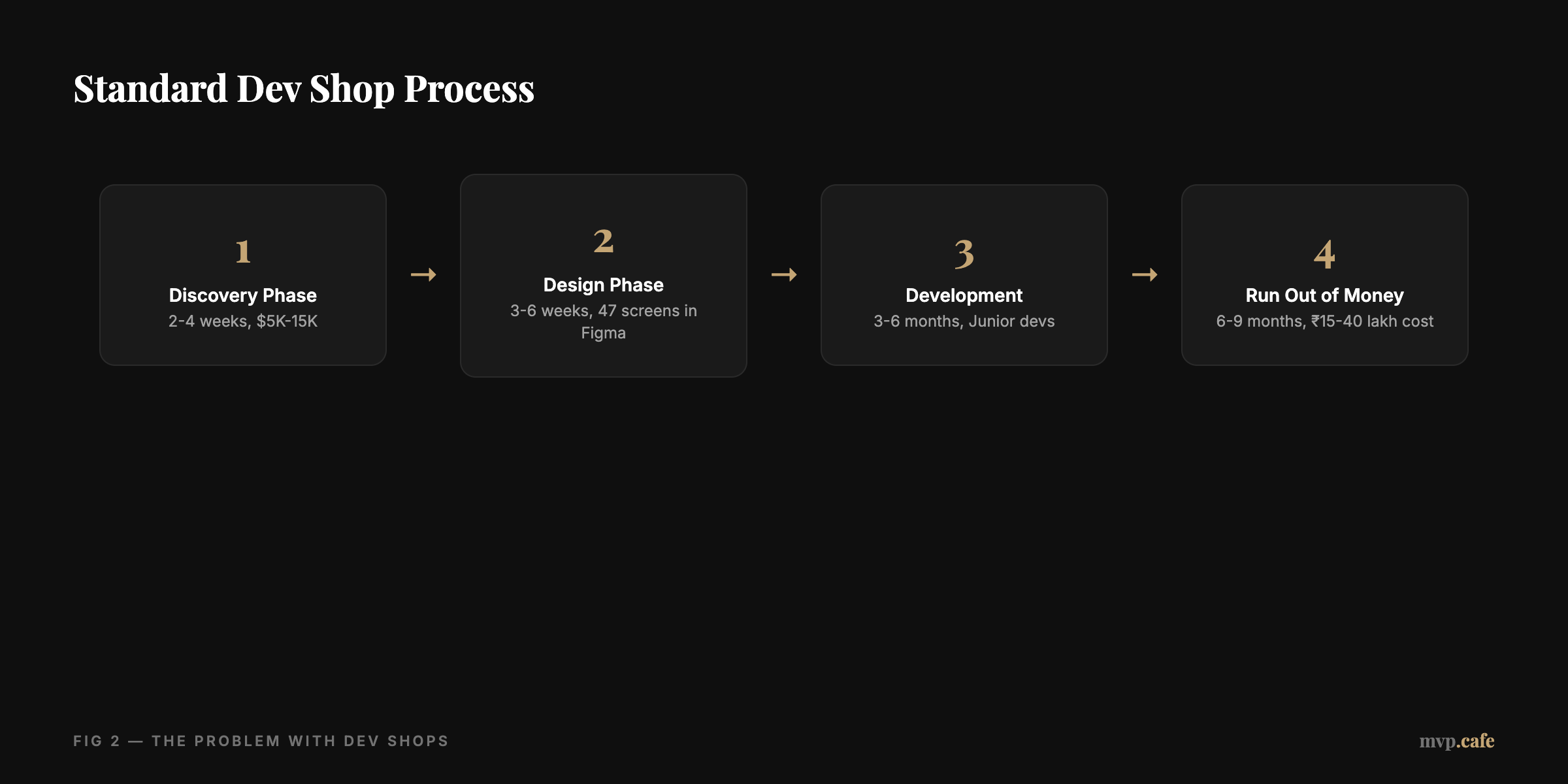 Framework showing four phases: Discovery (2-4 weeks, $5K-15K), Design (3-6 weeks, 47 screens), Development (3-6 months, juniors), and Running Out of Money (6-9 months, ₹15-40 lakh).