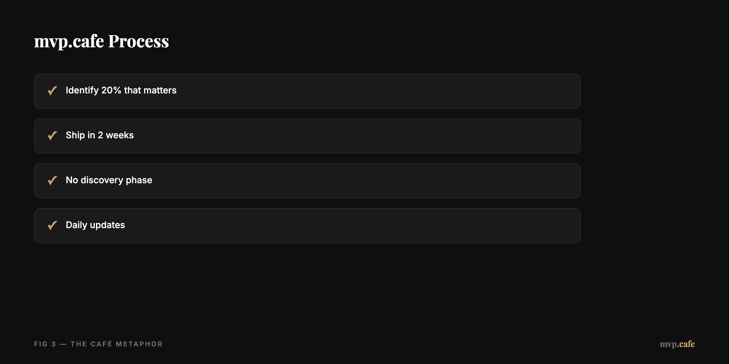 Checklist showing tasks: Identify 20% that matters, Ship in 2 weeks, No discovery phase, Daily updates, all checked.