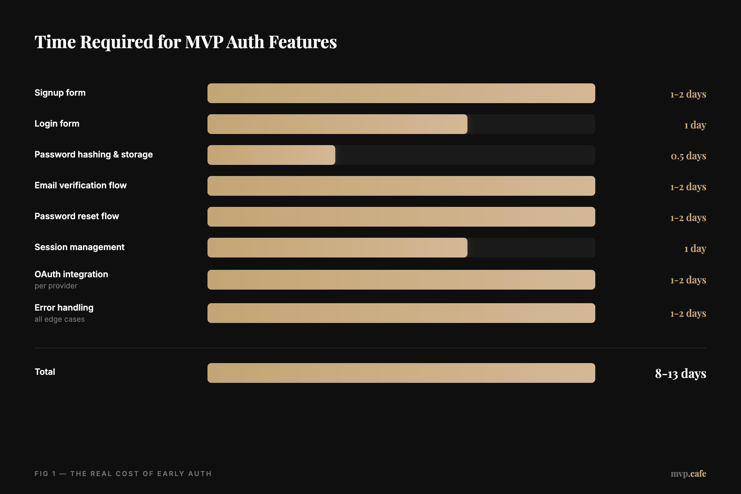 Time Required for MVP Auth Features