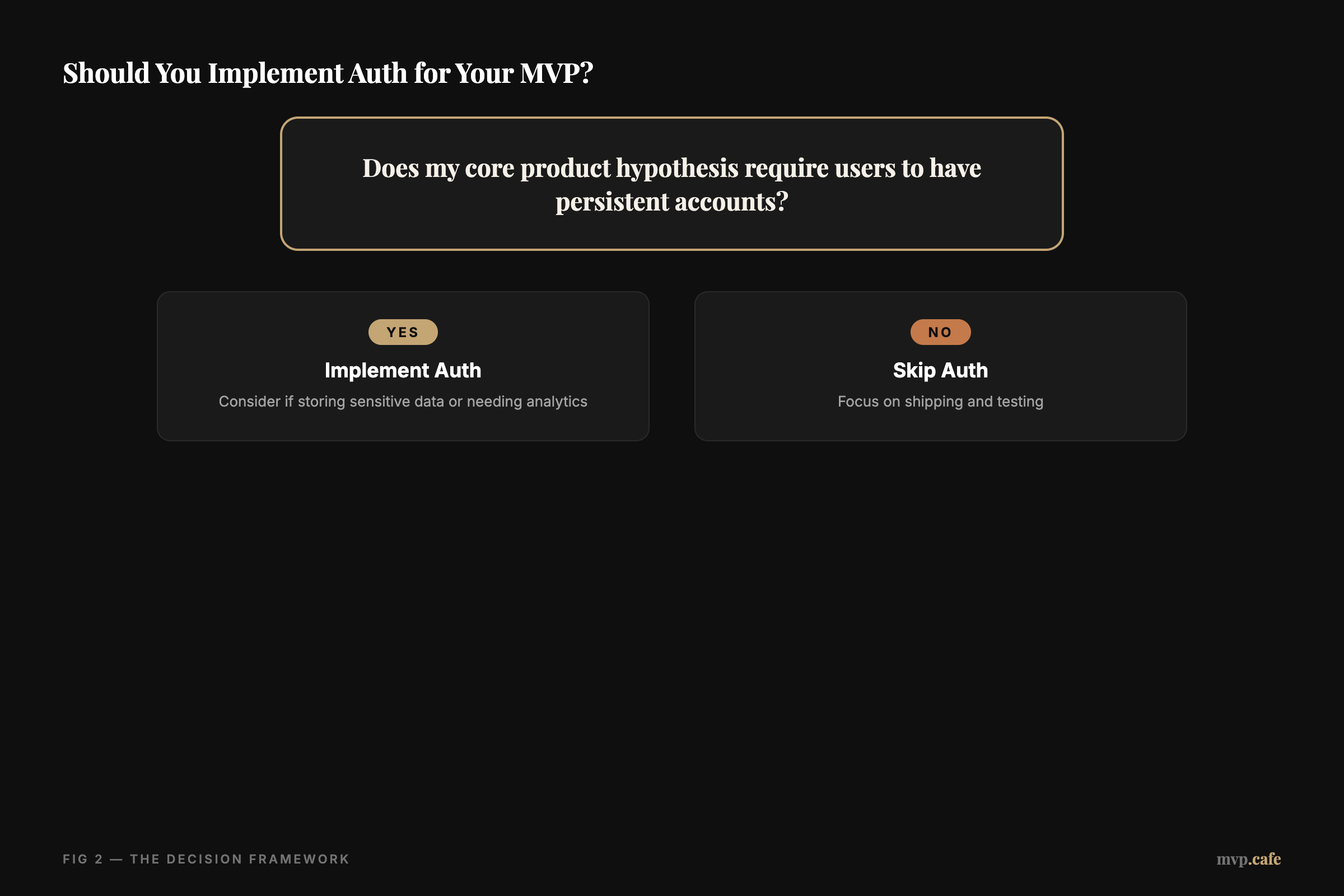 Should You Implement Auth for Your MVP?