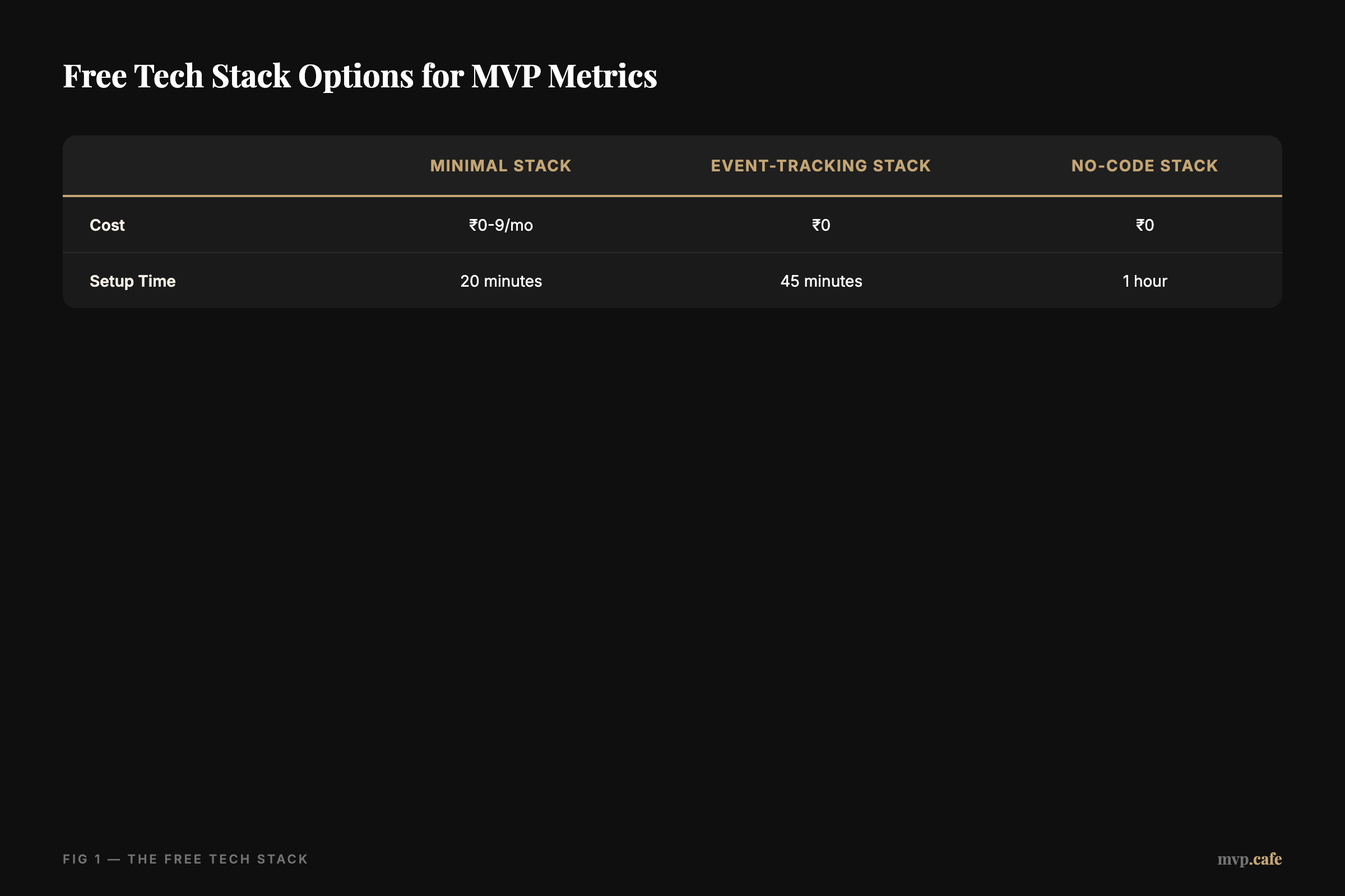 Free Tech Stack Options for MVP Metrics