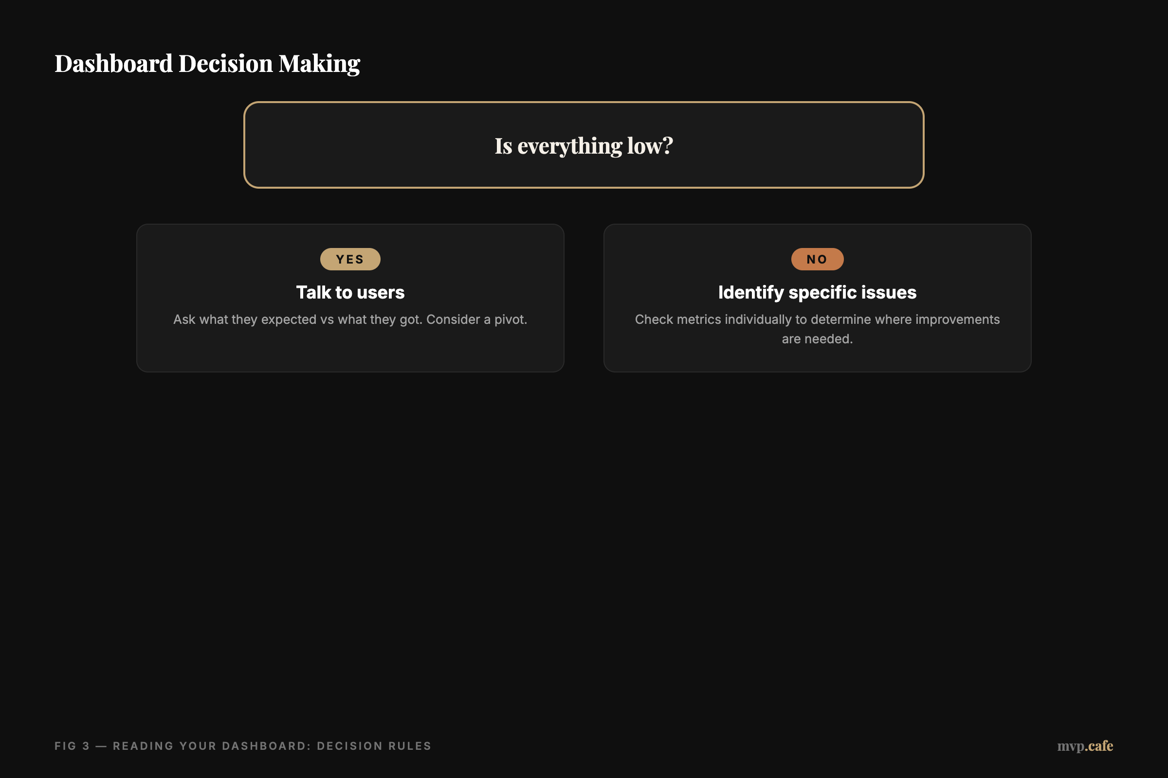 Dashboard Decision Making