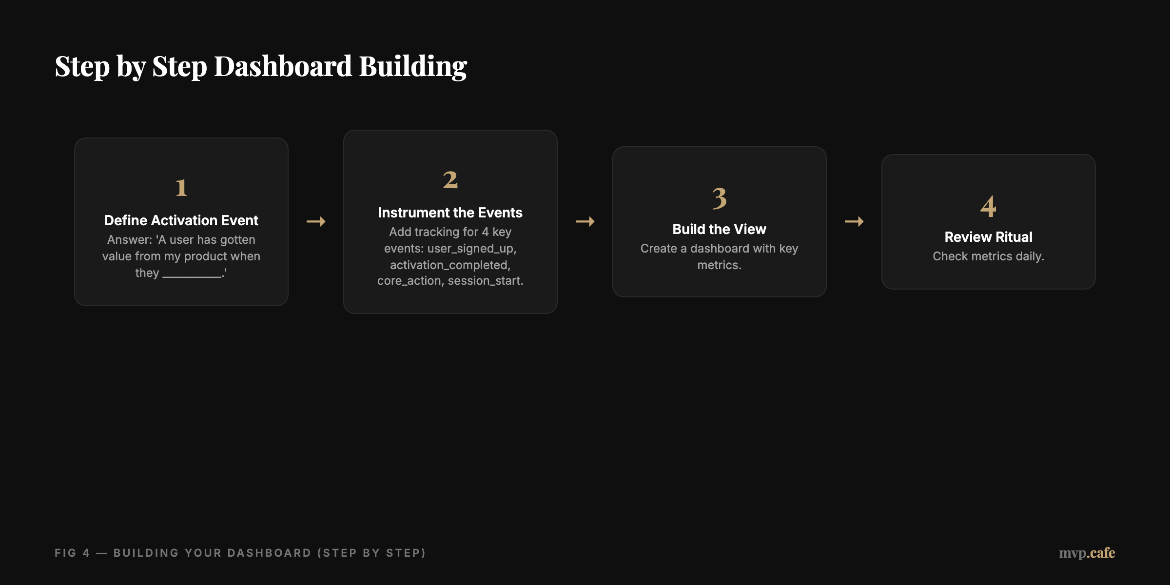 Step by Step Dashboard Building