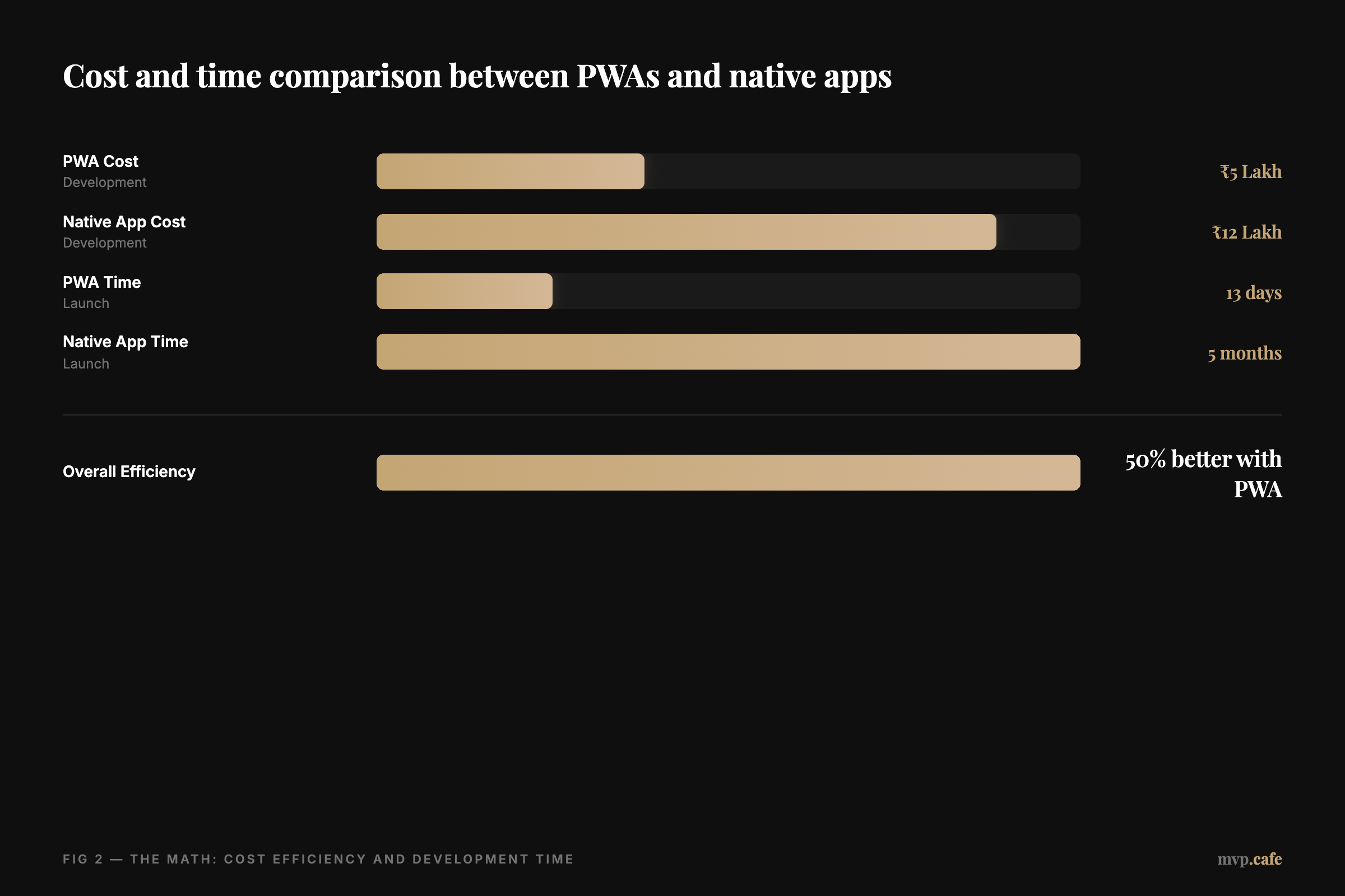 Bar-chart — Cost and time comparison between PWAs and native apps